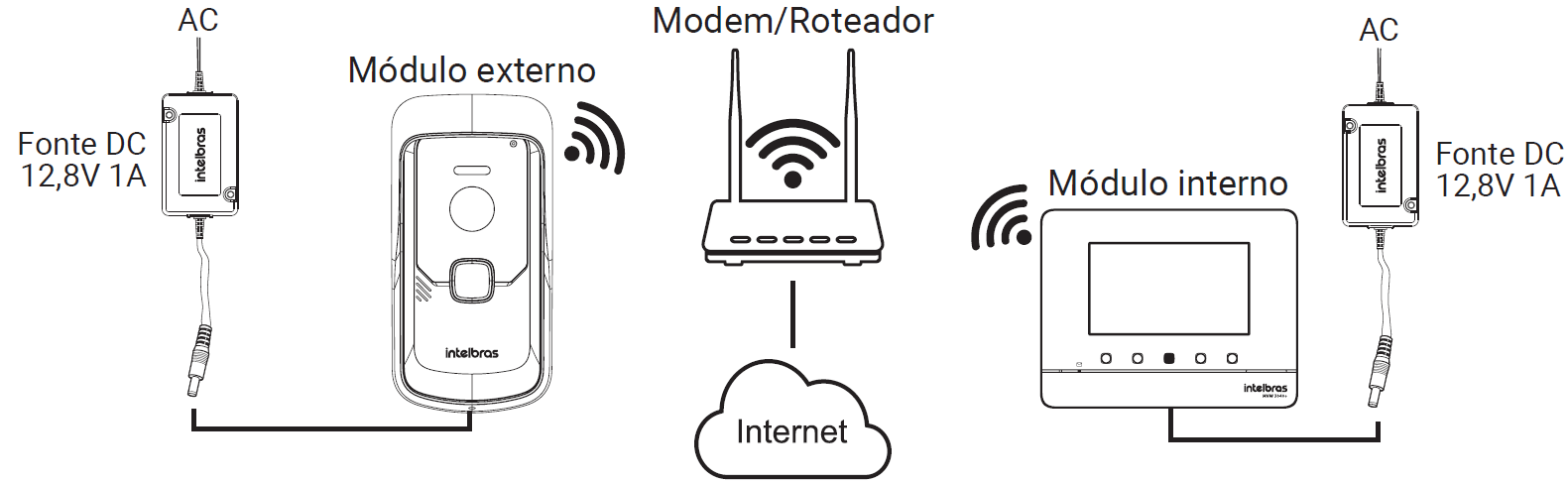 Instalação Wi-Fi modo Kit